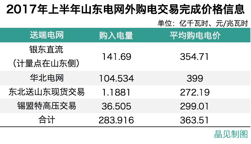 
	中國儲能網(wǎng)訊：自從11月28日，山東省經(jīng)信委組織發(fā)布了《關(guān)于2018年跨省區(qū)市場交易用戶名單的公示》后，就不斷有電力用戶，以及售電公司朋友四處打聽，迫切想了解這個相對于省內(nèi)電力交易來說更新、價差也更多的交易模式下，如何更好的開展交易，降低風險？以及在現(xiàn)有政策下，是選擇自主進行跨省交易，還是選擇一家售電公司代理進行跨省交易更合適？再有就是如何選擇一家代理用戶參與跨省交易的售電公司？


	諸多問題，對于很多售電圈內(nèi)人來說，都是擺在面前的同樣困擾，由于我曾親身參與過2017年山東的跨省交易，因此也想在此和
