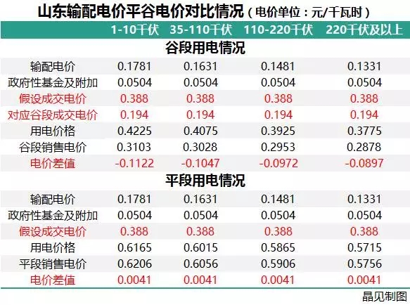 
	中國儲能網(wǎng)訊：2017年，電力市場化交易開展得最火熱的一年。這一年不僅多個省份開始進行電力市場化交易，各省的輸配電價也基本核定完成，國家發(fā)布文件取消城市公用事業(yè)附加和工業(yè)企業(yè)結(jié)構(gòu)調(diào)整專項資金，降低國家重大水利工程建設基金和大中型水庫移民后期扶持基金，后續(xù)的各省電價結(jié)構(gòu)調(diào)整也基本完成