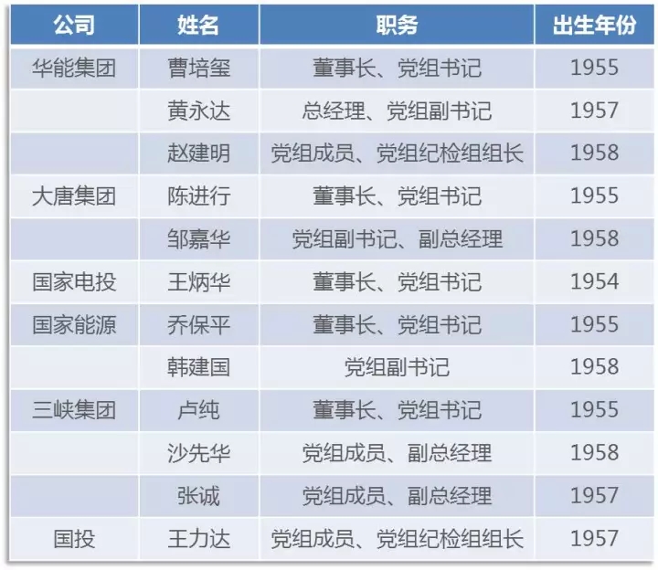 
	中國儲能網(wǎng)訊：據(jù)國網(wǎng)英大集團官網(wǎng)消息，12月11日上午，國家電網(wǎng)公司董事長、黨組書記舒印彪主持召開領導班子擴大會議，通報了黨中央、國務院關(guān)于羅乾宜同志任國家電網(wǎng)公司總會計師、黨組成員，免去李汝革同志的國家電網(wǎng)公司總會計師、黨組成員（另有任用）的相關(guān)決定。



	羅乾宜此前任中國兵器工業(yè)集團總會計師