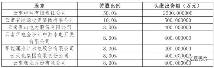 
	中國儲能網(wǎng)訊：能源觀察獲悉，在南方電網(wǎng)的支持下，昆明交易中心全部人員與云南電網(wǎng)公司解除勞動關(guān)系，真的成了股份制昆明交易中心的“人”，從名義上相對獨立走向了“人、財、物”實際上相對獨立。


	2016年8月25日云南昆明電力交易中心掛牌成立，是全國第一個電網(wǎng)企業(yè)相對控股的電力交易平臺