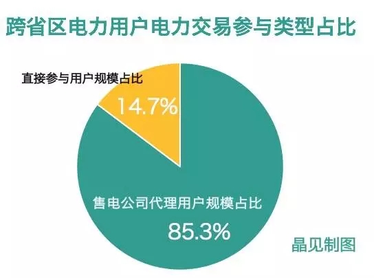 
	中國儲能網(wǎng)訊：12月13日，山東電力交易中心發(fā)布了2018年跨省區(qū)電力交易的售電公司與用戶代理關(guān)系表，根據(jù)名單，晶見進行了數(shù)據(jù)的匹配與整合，發(fā)現(xiàn)有一些你可能感興趣的數(shù)據(jù)，我們一起來瞧瞧吧。


	85%的電量由售電公司代理 


	根據(jù)山東經(jīng)信委公布的名單，我們可以了解到山東2018年跨省區(qū)電力交易的電力規(guī)模應該是超過500億千瓦時的，因為名單上匯總的電量規(guī)模是2017年1-10月的電量，還有11、12月的電量并未加進去