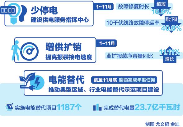 
	中國儲能網(wǎng)訊：最新統(tǒng)計數(shù)據(jù)顯示，1~11月，國網(wǎng)江西省電力有限公司售電量累計完成956.4億千瓦時，同比增長9.68%，增速位列華中地區(qū)首位、國家電網(wǎng)公司第一方陣。


	用電量增長是經(jīng)濟穩(wěn)中向好的客觀反映，也是用電更便捷更放心的具體體現(xiàn)