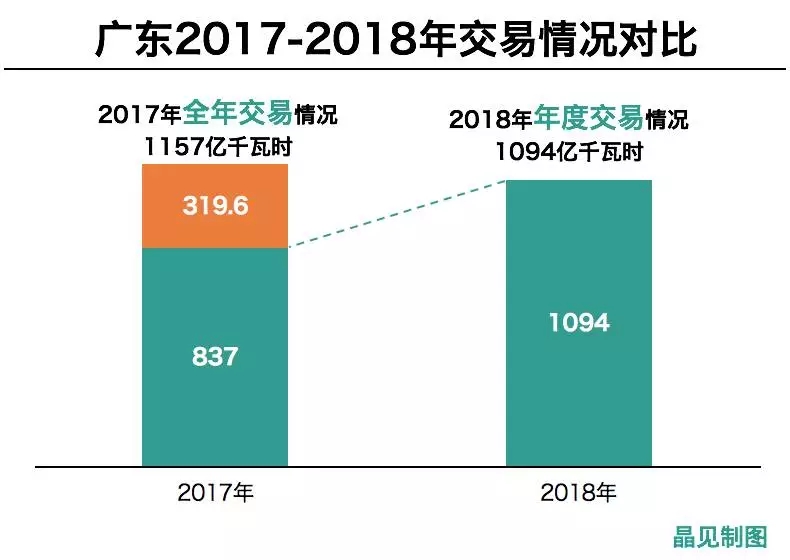 
	中國儲(chǔ)能網(wǎng)訊：12月20日，省經(jīng)信委召開了2018年第一季度電力運(yùn)行工作會(huì)議，提及2018年度交易情況。



	2018年的長協(xié)大戰(zhàn)競爭異常激烈，各方報(bào)價(jià)情況讓人捉摸不透，但是市場最后的成交結(jié)果還是出乎意料，雙邊協(xié)商和合同電量集中交易最后都以將近滿額成交的結(jié)果結(jié)束
