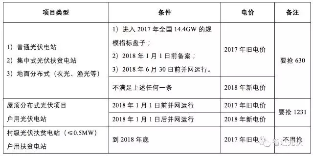 
	中國儲(chǔ)能網(wǎng)訊：12月22日，國家發(fā)展改革委發(fā)布了《關(guān)于2018年光伏發(fā)電項(xiàng)目價(jià)格政策的通知》（發(fā)改價(jià)格規(guī)〔2017〕2196號(hào)）。文件下發(fā)后，收到很多咨詢，特此在這里統(tǒng)一回復(fù)，共分為4部分，分4次推送