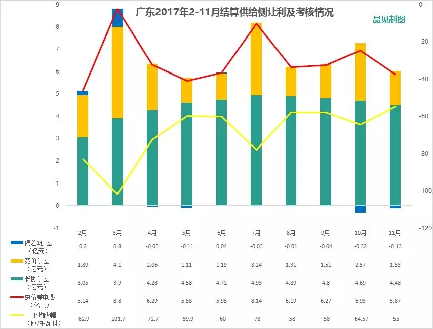 
	中國儲(chǔ)能網(wǎng)訊：廣東省2017年的電力市場化交易已經(jīng)結(jié)束將近一個(gè)月，2017年12月份的履約期也將結(jié)束。12月20日，廣東電力交易中心發(fā)布了11月份的電力市場的結(jié)算通告
