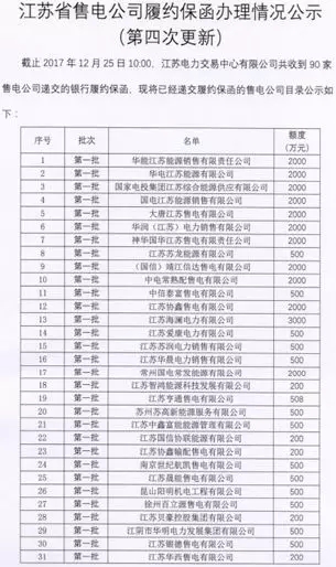 
	中國儲(chǔ)能網(wǎng)訊：截止2017年12月25日10：00，江蘇電力交易中心共收到90家售電公司遞交的銀行履約保函。詳情如下：


	 


	 


	 
