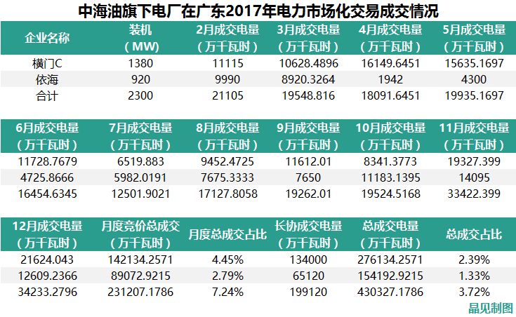 
	中國儲(chǔ)能網(wǎng)訊：“綜合能源服務(wù)”幾乎是每個(gè)能源企業(yè)的發(fā)展方向，而一次能源賣二次能源本身就是鮮活的綜合能源轉(zhuǎn)型的樣本。


	三桶油進(jìn)入售電市場已經(jīng)不是新鮮事，近期，中石油與中石化相繼成立售電公司的消息收獲了不少關(guān)注