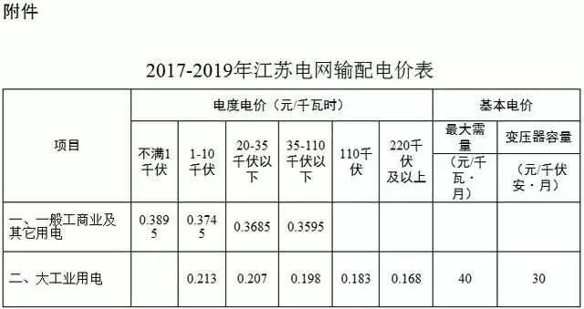 
	中國儲(chǔ)能網(wǎng)訊：江蘇省增量配電網(wǎng)發(fā)展較快，政策方面出臺(tái)了第一個(gè)省級實(shí)施細(xì)則和規(guī)范綱要，項(xiàng)目落地方面5個(gè)首批增量配電網(wǎng)試點(diǎn)業(yè)主全部完成，協(xié)鑫和新奧等民營企業(yè)踴躍參與其中。 



	一 首個(gè)增量配電網(wǎng)實(shí)施細(xì)則 



	江蘇省增量配電網(wǎng)試點(diǎn)業(yè)務(wù)推進(jìn)較快，2017年8月，《江蘇省增量配電業(yè)務(wù)改革試點(diǎn)實(shí)施細(xì)則》(以下簡稱《細(xì)則》)發(fā)布，這是第一個(gè)關(guān)于增量配電網(wǎng)的實(shí)施細(xì)則