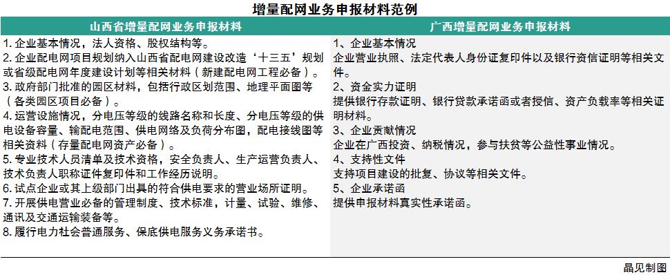 
	中國儲(chǔ)能網(wǎng)訊：增量配網(wǎng)目前已放開至第二批，共有195個(gè)試點(diǎn)入圍，根據(jù)國家規(guī)劃，在2018年上半年將實(shí)現(xiàn)所有地級市全覆蓋，對不少售電公司來說也是一個(gè)很不錯(cuò)的業(yè)務(wù)方向。


	知識百科插播：


	什么是增量配網(wǎng)：增量配網(wǎng)包括新建增量配電網(wǎng)、混合所有制方式投資配電網(wǎng)增容擴(kuò)建和電網(wǎng)企業(yè)存量資產(chǎn)外的存量配電網(wǎng)