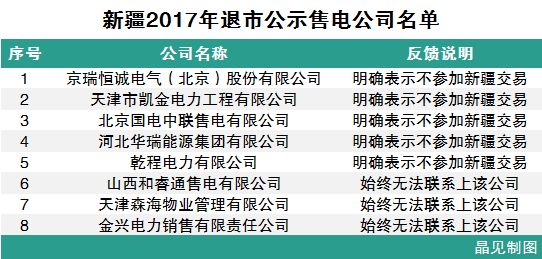 
	中國儲能網(wǎng)訊：1月10日，新疆電力交易中心發(fā)布了《關(guān)于公示2017年受理退市的售電公司相關(guān)信息的公告》。其中公示的退市售電公司一共8家，5家已經(jīng)明確表示不參加新疆電力市場化交易，另外3家則是因為始終聯(lián)系不上而登上的退市公示名單
