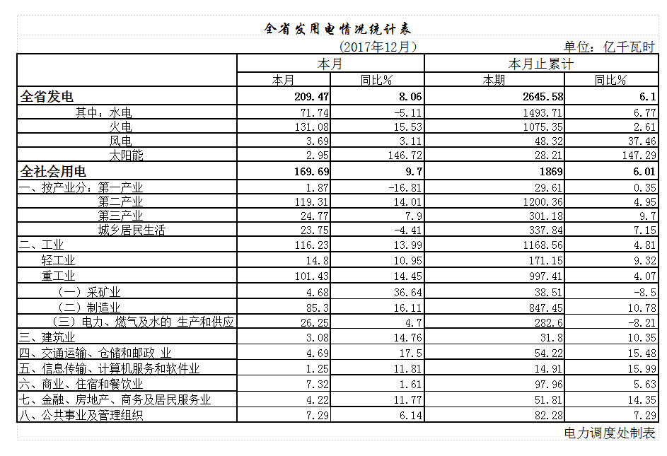 
	中國儲能網(wǎng)訊：2017年,全省用電需求持續(xù)穩(wěn)定增長,各大產(chǎn)業(yè)和城鄉(xiāng)居民生活用電全面增長。全省電力戰(zhàn)線認真貫徹落實五大發(fā)展理念,以確保全省電力供應(yīng)為中心,以降成本、惠民生為重點,團結(jié)協(xié)作,克難奮進,確保了全省電網(wǎng)安全穩(wěn)定運行和電力正常供應(yīng),為全省經(jīng)濟社會發(fā)展提供了堅強的電力支撐
