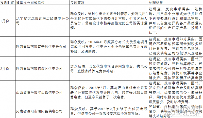 ? 1月24日，國家能源局公布了2017年12398能源監(jiān)管熱線投訴處理情況（以下簡稱《情況》）。12398能源監(jiān)管熱線是國家能源局為了暢通群眾能源監(jiān)管投訴舉報(bào)渠道，加強(qiáng)社會和公眾監(jiān)督而專門設(shè)立的