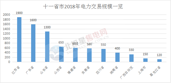 
	中國(guó)儲(chǔ)能網(wǎng)訊：2017年，我國(guó)電力市場(chǎng)建設(shè)初具規(guī)模，交易電量累計(jì)達(dá)1.63萬(wàn)億千瓦時(shí)，同比增長(zhǎng)45%，占全社會(huì)用電量比重達(dá)26%左右。據(jù)資料顯示，輸配電價(jià)改革前后，全國(guó)電力市場(chǎng)化交易的電量從2014年的3000億千瓦時(shí)提高到2017年約1.6萬(wàn)億千瓦時(shí)，市場(chǎng)化的電量比重從7%提高到25%，預(yù)計(jì)2020年市場(chǎng)化交易電量將達(dá)到5.5萬(wàn)億千瓦時(shí)