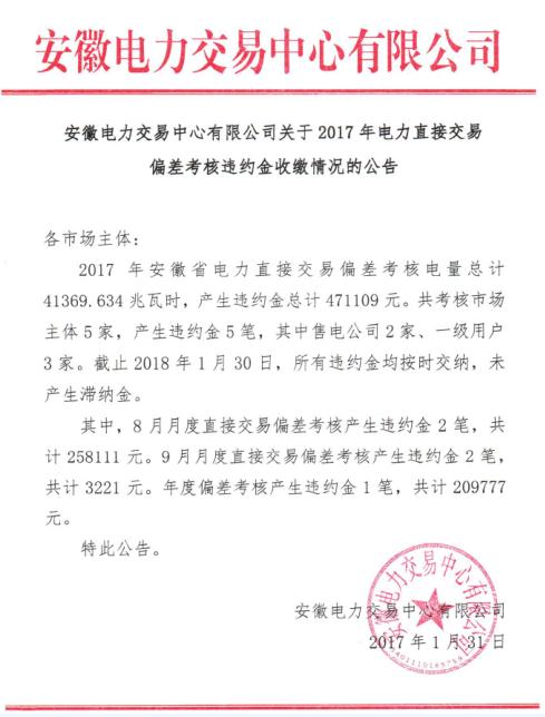 
                
	
                    
	日前，安徽電力交易中心發(fā)布了《關(guān)于2017年電力直接交易偏差考核違約金收繳情況的公告》顯示，2017年，安徽省電力直接交易偏差考核電量總量達(dá)41369.634兆瓦時(shí)，產(chǎn)生違約金總計(jì)471109元。其中，共考核市場(chǎng)主體5家，包括2家售電公司及3家一級(jí)用戶