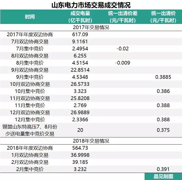 
	中國(guó)儲(chǔ)能網(wǎng)訊：1月30日，山東經(jīng)信委印發(fā)《2018年全省電力運(yùn)行管理工作要點(diǎn)的通知》。山東省經(jīng)信委對(duì)山東全省2018年的電力需求進(jìn)行了預(yù)測(cè)