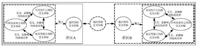 
	中國(guó)儲(chǔ)能網(wǎng)訊：隨著我國(guó)電力體制改革的不斷深入，有序推進(jìn)電價(jià)改革成為改革進(jìn)程中的重要內(nèi)容。一直以來，由于過多考慮收入分配調(diào)控和經(jīng)濟(jì)結(jié)構(gòu)調(diào)整等因素，我國(guó)銷售電價(jià)與用戶用電成本偏離情況十分普遍，產(chǎn)生了嚴(yán)重的交叉補(bǔ)貼問題