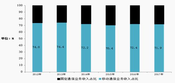 
                
	
                    
	據(jù)工信部公布的《2017年通信業(yè)統(tǒng)計公報》顯示，初步核算，2017年我國電信業(yè)務(wù)總量達(dá)到27557億元（按照2015年不變單價計算），比上年增長76．4％，增幅同比提高42．5個百分點。電信業(yè)務(wù)收入12620億元，比上年增長6．4％，增速同比提高1個百分點