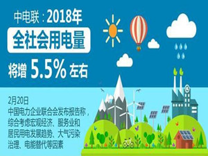 
                
	
                    
	近日，中國電力企業(yè)聯(lián)合會（中電聯(lián)）發(fā)布報告稱，綜合考慮宏觀經(jīng)濟、服務(wù)業(yè)和居民用電發(fā)展趨勢、大氣污染治理、電能替代等因素，預(yù)計2018年電力消費仍將延續(xù)2017年的平穩(wěn)較快增長水平，2018年全社會用電量將增長5.5%左右。

	

	中電聯(lián)副秘書長安洪光表示，預(yù)計2018年全國新增裝機容量1.2億千瓦左右，其中，非化石能源發(fā)電裝機7000萬千瓦左右