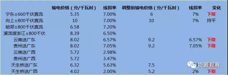 
	中國(guó)儲(chǔ)能網(wǎng)訊：近日，國(guó)家發(fā)改委下發(fā)通知，調(diào)整寧東、向上、哈鄭、賓金、西電東送等五個(gè)跨省區(qū)輸電工程電價(jià)，明確首個(gè)監(jiān)管周期內(nèi)（2018年1月1日-2019年12月31日）各條線路的輸電價(jià)格。



	這是輸配電價(jià)改革領(lǐng)域的重要進(jìn)展