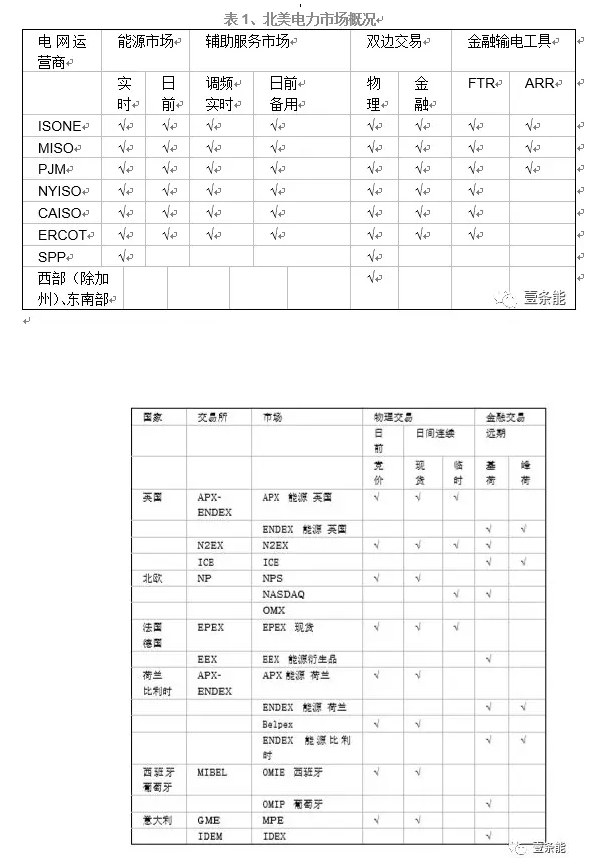 
	3. 發(fā)展中的歐洲電力市場(chǎng)



	3.1.概況


	歐洲電力和天然氣監(jiān)管機(jī)構(gòu)（ERGEG）于2006年啟動(dòng)了“區(qū)域電力市場(chǎng)倡議”（ERI），并在歐洲建立了七個(gè)區(qū)域性倡議計(jì)劃。ERI的設(shè)計(jì)是以泛歐電力市場(chǎng)為終極目標(biāo)的