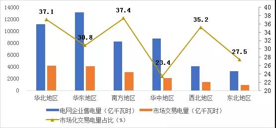 
	中國(guó)儲(chǔ)能網(wǎng)訊：2017年，國(guó)家電網(wǎng)公司、南方電網(wǎng)公司、內(nèi)蒙古電力公司所屬區(qū)域電網(wǎng)企業(yè)銷售電量合計(jì)為48661億千瓦時(shí)，市場(chǎng)化交易電量合計(jì)為16324億千瓦時(shí)，其中，各省內(nèi)市場(chǎng)交易電量合計(jì)13400億千瓦時(shí)（含發(fā)電權(quán)交易電量），占全國(guó)市場(chǎng)化電量比重82%，省間（含跨區(qū)）市場(chǎng)交易電量合計(jì)2924億千瓦時(shí)（不含西電東送協(xié)議電量）。全國(guó)電力市場(chǎng)化交易電量占全國(guó)電網(wǎng)銷售電量比重（即銷售電量市場(chǎng)化率）達(dá)到33.5%左右，占全社會(huì)用電量比重達(dá)到25.9%