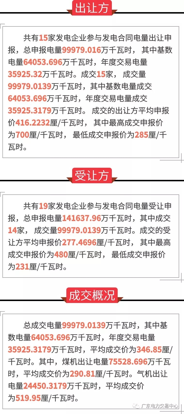 
	中國(guó)儲(chǔ)能網(wǎng)訊：2月25日，廣東電力交易中心組織開展了2018年3月份發(fā)電合同轉(zhuǎn)讓集中交易，初步結(jié)果：總成交電量99979.0139萬千瓦時(shí)，其中基數(shù)電量64053.696萬千瓦時(shí)，年度交易電量35925.3179萬千瓦時(shí)，平均成交價(jià)為346.85厘/千瓦時(shí)。


	詳情如下：


	

