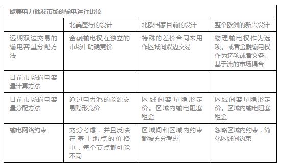
	中國(guó)儲(chǔ)能網(wǎng)訊4、美國(guó)和歐洲的電力市場(chǎng)設(shè)計(jì)比較


	表4 對(duì)歐洲和美國(guó)主要電力批發(fā)市場(chǎng)設(shè)計(jì)模型進(jìn)行了綜合比較。盡管各大洲市場(chǎng)之間存在較大的差異，但是WPMP被認(rèn)為是北美地區(qū)的主流設(shè)計(jì)，EMTM在本文中也被認(rèn)為是歐洲的主流設(shè)計(jì)