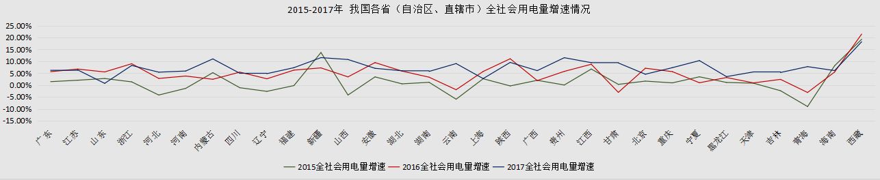 
	中國儲能網(wǎng)訊：根據(jù)國家能源局公布2017年我國電力工業(yè)運行數(shù)據(jù)顯示，2017年，我國全社會用電量63077億千瓦時，同比增長6.6%。



	全社會用電



	2017年，我國各個省份全社會用電量增長率普遍高于去年同期水平，實現(xiàn)兩位數(shù)增長的省(自治區(qū))高達6個，另外，我國東部地區(qū)全社會用電量增速持續(xù)放緩，中部、西部省份全社會用電量增速大幅度提升，我國電力消費空間結(jié)構(gòu)趨于合理