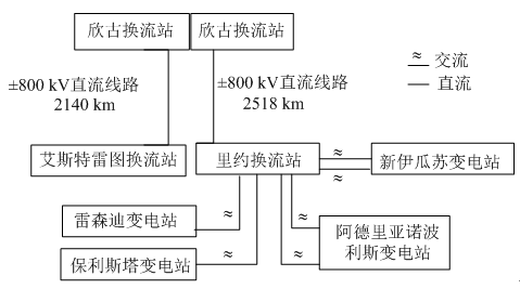 　　巴西美麗山水電站特高壓直流輸電項(xiàng)目是中國(guó)首項(xiàng)海外特高壓技術(shù)輸出項(xiàng)目,是貫徹落實(shí)國(guó)家“一帶一路”戰(zhàn)略,構(gòu)建全球能源互聯(lián)網(wǎng)的示范工程,對(duì)中國(guó)特高壓輸電技術(shù)、裝備和標(biāo)準(zhǔn)走向國(guó)際具有重要戰(zhàn)略意義[1-2]。換流站間電力通信通道建設(shè)是直流工程重要組成部分,是支撐工程安全、穩(wěn)定、經(jīng)濟(jì)運(yùn)行的基石[3-5]