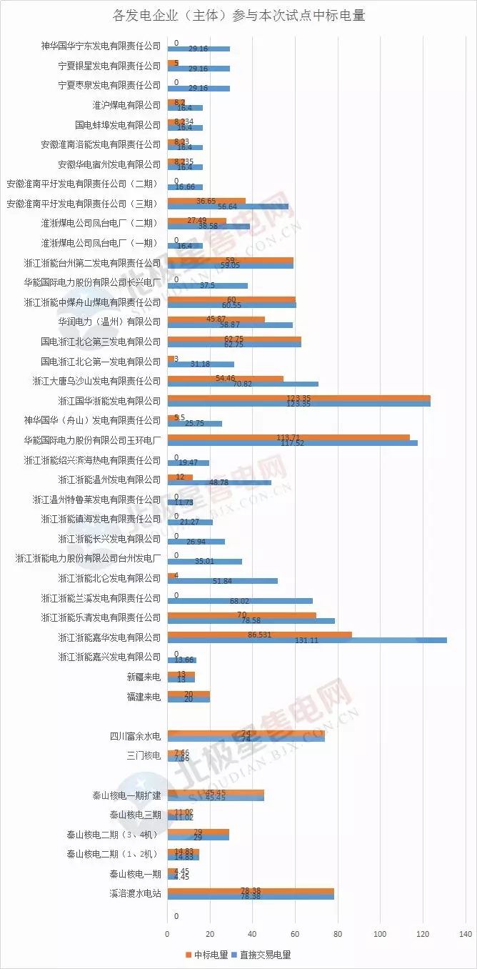 
	中國儲能網(wǎng)訊：3月6日，從浙江省發(fā)改委獲悉，《浙江省2018年度電力直接交易試點平臺集中競爭結(jié)果公布》，2018年2月7日組織了浙江2018年度電力直接交易試點平臺集中競價，本次試點直接交易電量合計1100億千瓦時，試點平臺集中競價出清價格(即結(jié)算電價)為0.385元/千瓦時。



	2017年，浙江省電力直接交易總規(guī)模達930億千瓦時，占全社會用電量的23%左右