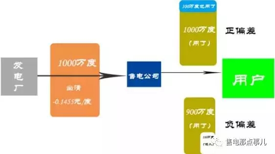 
	中國儲能網(wǎng)訊：偏差考核在市場開放初期讓很多售電公司辛苦跑下的電量沒錢賺，有抱怨。大家對偏差考核雖有牢騷，卻普遍停留在負荷預測難，偏差控制難，并未對偏差考核的合理性產(chǎn)生質(zhì)疑，大家似乎已認可電力系統(tǒng)實時平衡的特性
