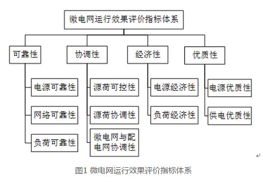 　　對(duì)微電網(wǎng)運(yùn)行效果進(jìn)行全面準(zhǔn)確的評(píng)價(jià),是促進(jìn)微電網(wǎng)可持續(xù)、規(guī)模化健康發(fā)展的有效手段。運(yùn)用魚(yú)骨圖法建立了基于源-網(wǎng)-荷3個(gè)維度的微電網(wǎng)運(yùn)行效果評(píng)價(jià)指標(biāo)體系,該評(píng)價(jià)指標(biāo)體系充分考慮了微電網(wǎng)源-網(wǎng)-荷運(yùn)行特性對(duì)微電網(wǎng)可靠性、協(xié)調(diào)性、經(jīng)濟(jì)性和優(yōu)質(zhì)性的影響