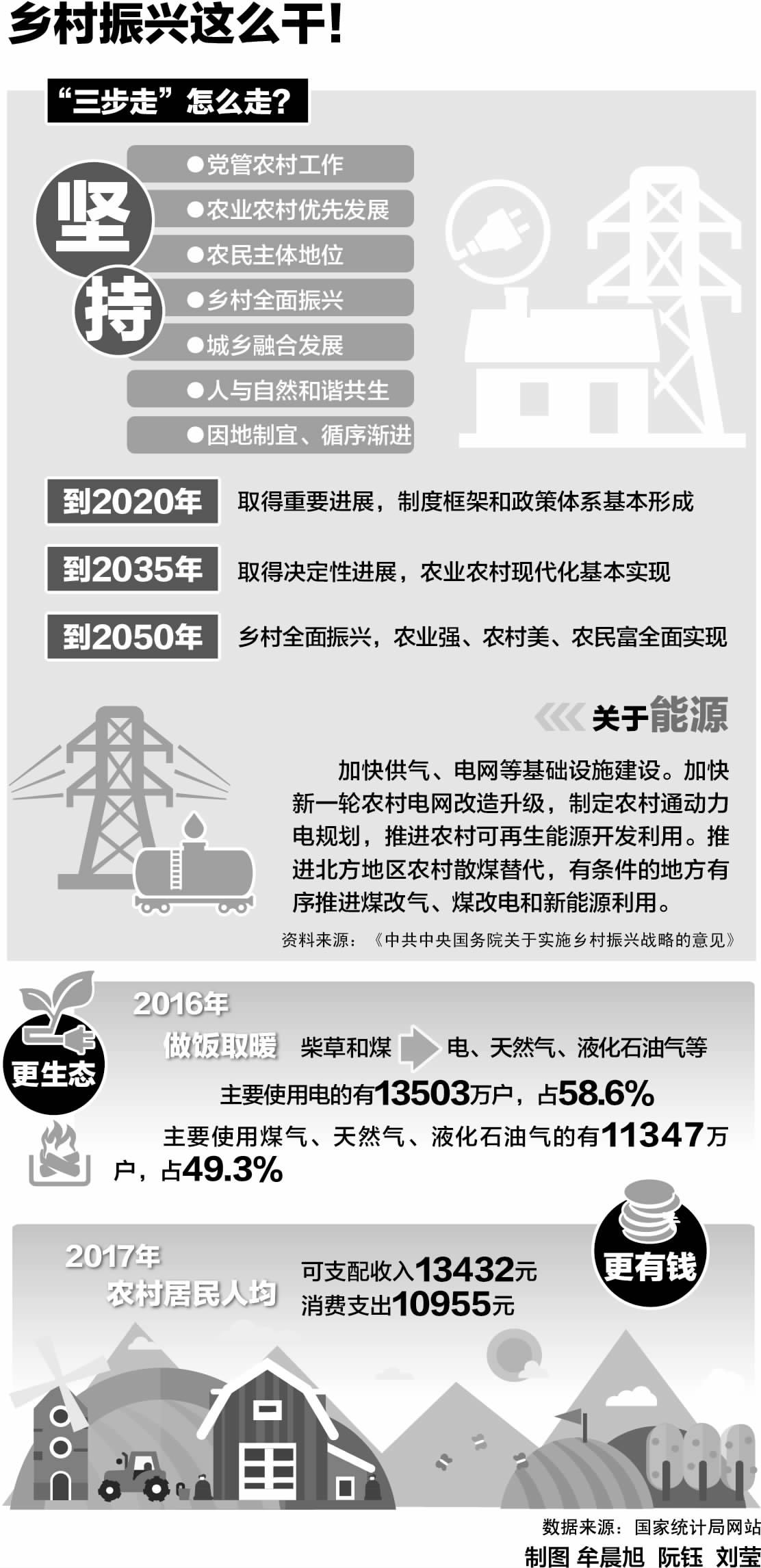 　　2018年政府工作報告指出：大力實施鄉(xiāng)村振興戰(zhàn)略?？茖W(xué)制定規(guī)劃，健全城鄉(xiāng)融合發(fā)展體制機制，依靠改革創(chuàng)新壯大鄉(xiāng)村發(fā)展新動能