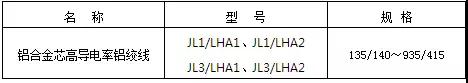 
                
	
                    
	新型節(jié)能導線用于超高壓、特高壓等架空輸電線路的建設，可進一步降低架空輸電線路的電能損耗，提升線路傳輸效率，節(jié)約資源能源，是節(jié)能導線的升級產(chǎn)品，有助于打造綠色智能電網(wǎng)，落實國家節(jié)能減排政策和大氣污染防治計劃，促進資源能源高效開發(fā)利用，符合國民經(jīng)濟由高速向高質(zhì)量轉(zhuǎn)變的發(fā)展方向。

	目前，國家經(jīng)濟發(fā)展仍處于較高水平，電力需求持續(xù)增加，架空輸電線路建設持續(xù)進行，每年在架空輸電線路上電能損失達幾千億度，節(jié)能降耗具有重要意義，新型節(jié)