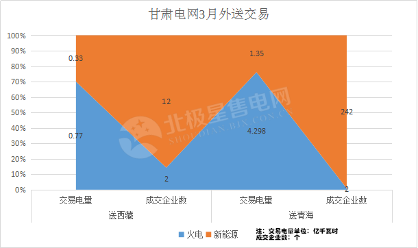 
	中國(guó)儲(chǔ)能網(wǎng)訊：2018年3月14日，甘肅電力交易中心發(fā)布了一則《2018年外送電交易的相關(guān)公告》。在這則公告中稱，2018年的開(kāi)年第一月，在北京電力交易中心組織的西北年度外送湖北、重慶、河南跨區(qū)交易及西北季度外送銀東集中競(jìng)價(jià)交易中，47億千瓦時(shí)總交易電量竟沒(méi)有甘肅火電、新能源企業(yè)的身影