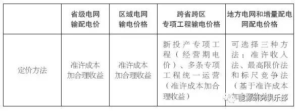 
	中國(guó)儲(chǔ)能網(wǎng)訊：2016年國(guó)家頒布《省級(jí)電網(wǎng)輸配電價(jià)定價(jià)辦法（試行）》。截至2017年底，我國(guó)省級(jí)電網(wǎng)輸配電價(jià)改革工作基本完成，除西藏外各省級(jí)電網(wǎng)輸配電價(jià)已全部批復(fù)