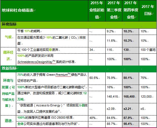 
                    
	1、2015-2017年“地球和社會(huì)晴雨表”總分為9.58/10，超過其原定目標(biāo)9/10


	2、16項(xiàng)指標(biāo)中，有12項(xiàng)達(dá)到甚至超過了2015-2017年設(shè)定的目標(biāo)


	3、2017年12月，施耐德電氣在《法國(guó)商業(yè)氣候宣言（French Business ClimatePledge）》中重申并強(qiáng)化了集團(tuán)對(duì)實(shí)現(xiàn)碳中和的承諾


	4、施耐德電氣迎來新的三年發(fā)展期，發(fā)布2018-2020年“地球和社會(huì)晴雨表”，并同時(shí)公布了21項(xiàng)新的指標(biāo)


	


	中國(guó)北京