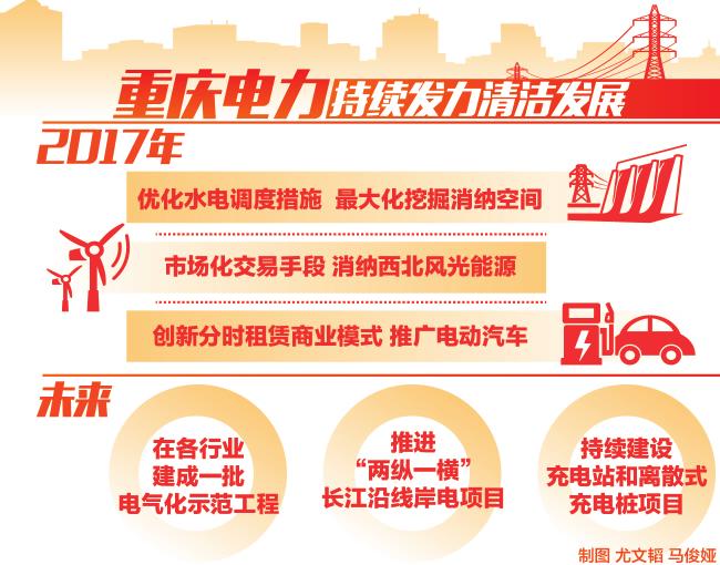 
	中國儲能網(wǎng)訊：“重慶電力將持續(xù)加大投入，在清潔能源消納、電能替代等方面繼續(xù)發(fā)力，持續(xù)實現(xiàn)新能源全消納，深入推動各區(qū)縣在工、農(nóng)等行業(yè)電氣化上建成一批示范工程?！比涨埃瑖W(wǎng)重慶市電力公司副總經(jīng)理呂躍春在接受記者采訪時表示，目前重慶電力正在全面推進建設(shè)具有卓越競爭力的世界一流能源互聯(lián)網(wǎng)企業(yè)