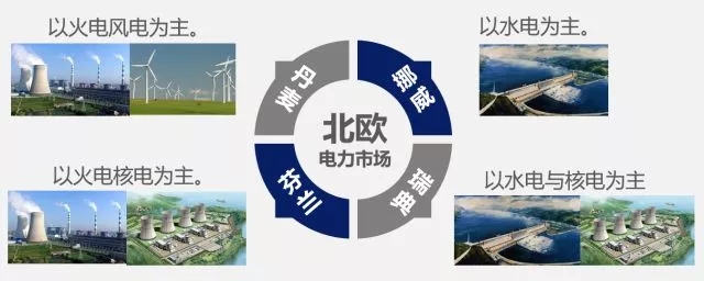
	中國儲能網(wǎng)訊：1什么是區(qū)域電力市場


	區(qū)域電力市場顧名思義就是區(qū)域性的電力市場。


	區(qū)域電力市場是省(市)電網(wǎng)之間電量交易的場所,主要由區(qū)域電網(wǎng)內(nèi),跨省(市)電網(wǎng)購、售電者、區(qū)域電網(wǎng)直接調(diào)度電廠等構(gòu)成