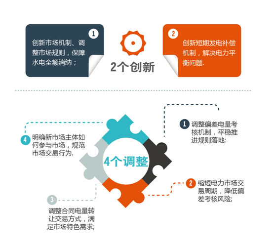 
	中國儲能網(wǎng)訊：為進一步加快四川電力市場建設(shè)，規(guī)范四川各類市場化交易，推動四川電力市場平穩(wěn)有序發(fā)展。四川能源監(jiān)管辦在日前發(fā)布了關(guān)于印發(fā)《2018年四川電力交易指導(dǎo)意見》的通知