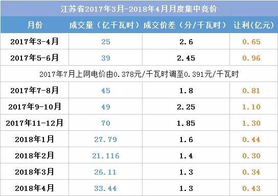 
	中國儲能網(wǎng)訊：今日，江蘇電力交易中心發(fā)《5月份江蘇電力集中競價交易公告》，申報時間為4月23日上午10:00-11:00。在此之前，江蘇電力市場2018年已進行4次月度競價
