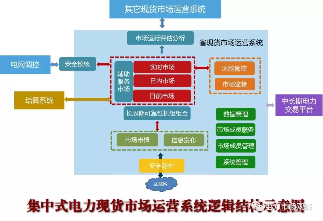 
	中國儲能網(wǎng)訊：4月20日，國家能源局官網(wǎng)發(fā)布《關(guān)于征求電力現(xiàn)貨市場相關(guān)功能規(guī)范意見的函》。針對《分散式電力現(xiàn)貨市場運營系統(tǒng)功能規(guī)范》、《集中式電力現(xiàn)貨市場運營系統(tǒng)功能規(guī)范》和《電力現(xiàn)貨市場結(jié)算系統(tǒng)功能規(guī)范》征求意見