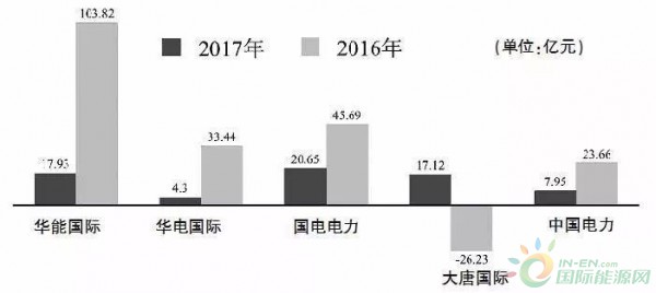 
                    五大上市公司凈利潤

4月17日，隨著國電電力發(fā)布2017年業(yè)績報告，五大發(fā)電旗下主要上市公司至2017年業(yè)績報告披露工作畫上句號。
經(jīng)歷了“狂歡2015”和“心跳2016”，幾家龍頭發(fā)電企業(yè)艱難度過了“求生2017”：營業(yè)收入均獲增長的情況下，除大唐發(fā)電扭虧為盈外，其余四家2017年凈利潤分別銳減五至八成不等，且全部出現(xiàn)單季度虧損