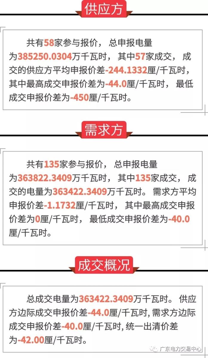 
	中國儲(chǔ)能網(wǎng)訊：4月26日上午9:00-11:00，廣東電力交易中心組織開展了2018年5月份集中競爭交易