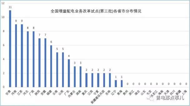 
	中國儲(chǔ)能網(wǎng)訊：國家發(fā)改委、國家能源局日前發(fā)布了《關(guān)于規(guī)范開展第三批增量配電業(yè)務(wù)改革試點(diǎn)的通知》，確定河北滄東經(jīng)濟(jì)開發(fā)區(qū)增量配電業(yè)務(wù)改革試點(diǎn)等97個(gè)項(xiàng)目為第三批增量配電業(yè)務(wù)改革試點(diǎn)(截止日前第三批國家發(fā)改委已累計(jì)公示292個(gè))。雖然第三批名單的公布比預(yù)期稍稍晚了一點(diǎn)點(diǎn)，但還是要為國家發(fā)改委、能源局對增量配電業(yè)務(wù)改革試點(diǎn)推進(jìn)的決心和力度點(diǎn)贊！那第三批名單中透露出什么信號說明了什么問題？經(jīng)小編梳理一二現(xiàn)給大家細(xì)細(xì)道來：


	


	從第三批增量配電業(yè)務(wù)改革試點(diǎn)公示名單可見：一是保持申報(bào)規(guī)模