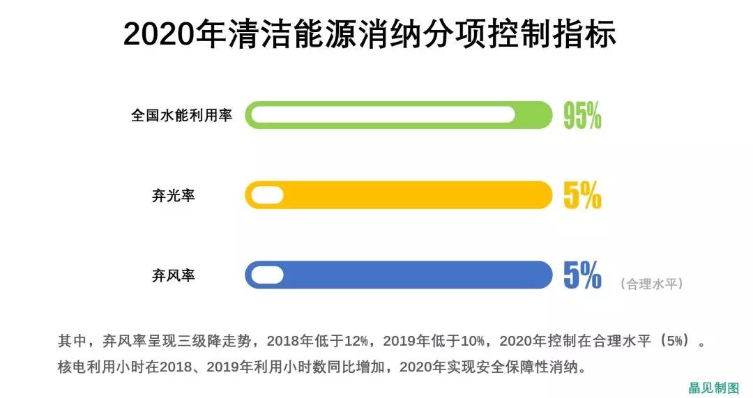 
	中國儲(chǔ)能網(wǎng)訊：4月12日，國家能源局起草了《清潔能源消納行動(dòng)計(jì)劃（2018-2020年）征求意見稿》，在這份行動(dòng)方案之中，有哪些具體的目標(biāo)呢？


	接下來，就跟著晶見來扒一扒吧，說不定可能扒到你感興趣的呢~



	具體指標(biāo)


	先來看看一些具體的指標(biāo)，可以看到任務(wù)比較艱巨的是平均棄風(fēng)率的控制，在2018年要確?？刂圃?2%以內(nèi)，到了2020年則要控制要合理水平（5%）。


	核電利用方面，遼寧、海南等省份利用小時(shí)數(shù)是低于全國平均水平的，一方面是裝機(jī)增加，電網(wǎng)消納空間有限，晶見認(rèn)為核電安全保障性