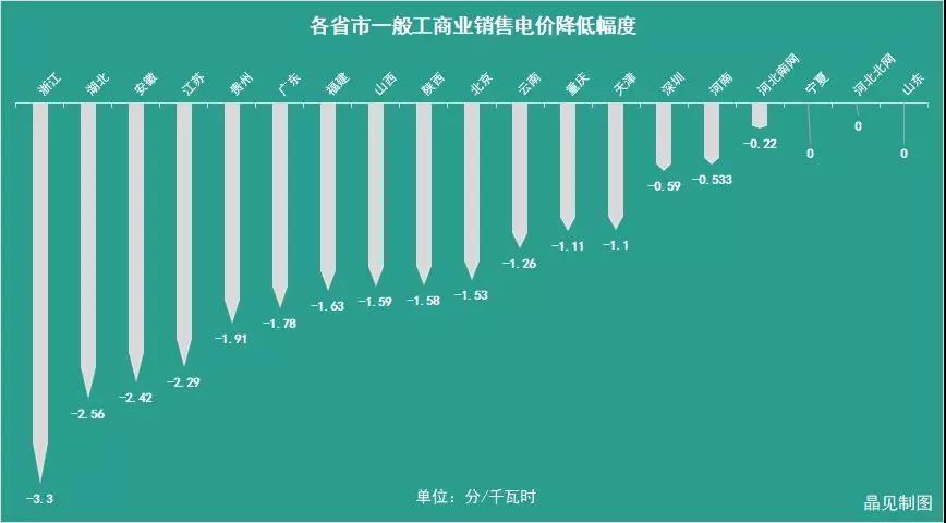 
	今天（5月2日），距離上一次晶見的推送“不全算我輸 | 十一個(gè)省市一般工商業(yè)電價(jià)已經(jīng)降了，你所在的省市降了多少？”已經(jīng)過去7天。而在這一周的時(shí)間內(nèi)，又有9個(gè)省市地區(qū)發(fā)布關(guān)于降低一般工商業(yè)電價(jià)的通知