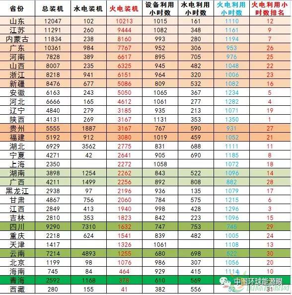
                    2018年一季度，全國發(fā)電裝機平穩(wěn)增長;全國發(fā)電保持較快增長，單月發(fā)電量同比增長，增速回落，單月火力發(fā)電同比增速回落;全國發(fā)電設備利用小時同比增加，其中火電設備利用小時同比增加，水電設備利用小時數(shù)有所減少。全社會用電平穩(wěn)增長，且比去年有所提高;電力供需整體向好，季節(jié)因素消退，部分火電裝機利用率較好省份優(yōu)勢依舊
