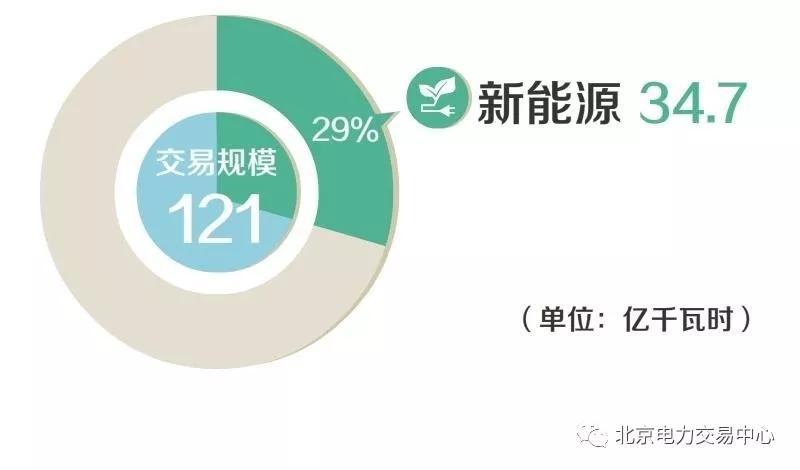 
	中國儲(chǔ)能網(wǎng)訊：2018年4月，北京電力交易中心交易平臺(tái)開展市場(chǎng)化交易39筆，交易規(guī)模121億千瓦時(shí)，其中，新能源34.7億千瓦時(shí)，占比29%。


	


	1


	落實(shí)國家有關(guān)政策要求，開展第一批新能源省間替代常規(guī)火電發(fā)電權(quán)交易10.3億千瓦時(shí)