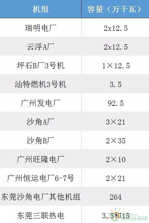
                    近日，廣東環(huán)境保衛(wèi)廳發(fā)布《廣東省打贏藍天保衛(wèi)戰(zhàn)2018年工作方案》提到：
1.增加清潔能源利用規(guī)模。提高核電、風能發(fā)電、光伏發(fā)電等清潔能源使用比例，加大西電東送的輸送力度